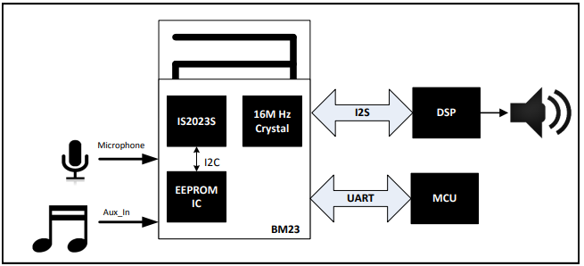 Application Circuit Diagram - Microchip Technology BM20 & BM23 Bluetooth® 4.1 Stereo Audio Modules